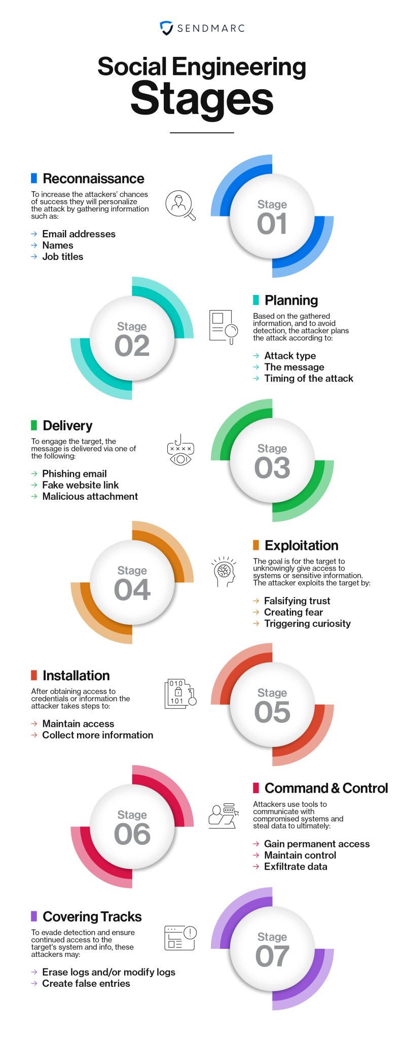 Infografía que ilustra las etapas de la ingeniería social y destaca las fases e interacciones clave del proceso.