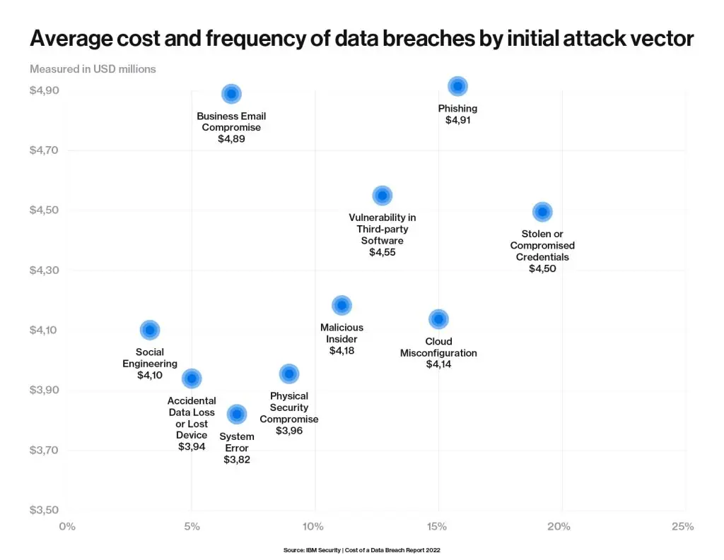 Gráfico que muestra el costo promedio y la frecuencia de las filtraciones de datos, clasificadas según los distintos vectores de ataque.