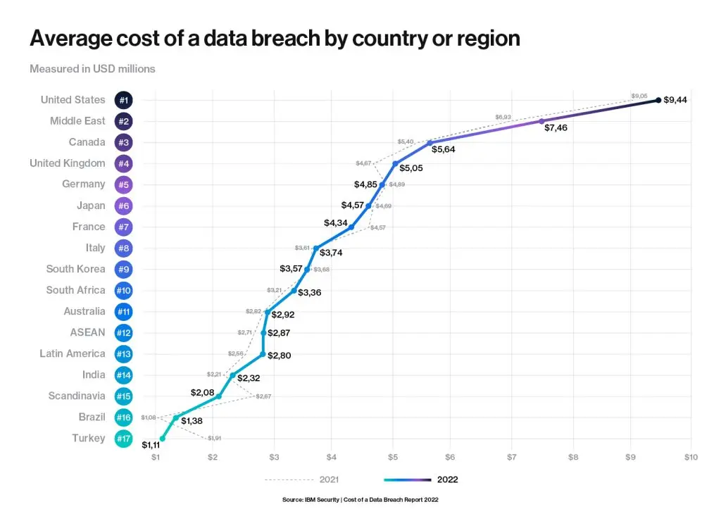 Gráfico que muestra el costo promedio de las filtraciones de datos en distintos países y regiones, destacando diferencias significativas.