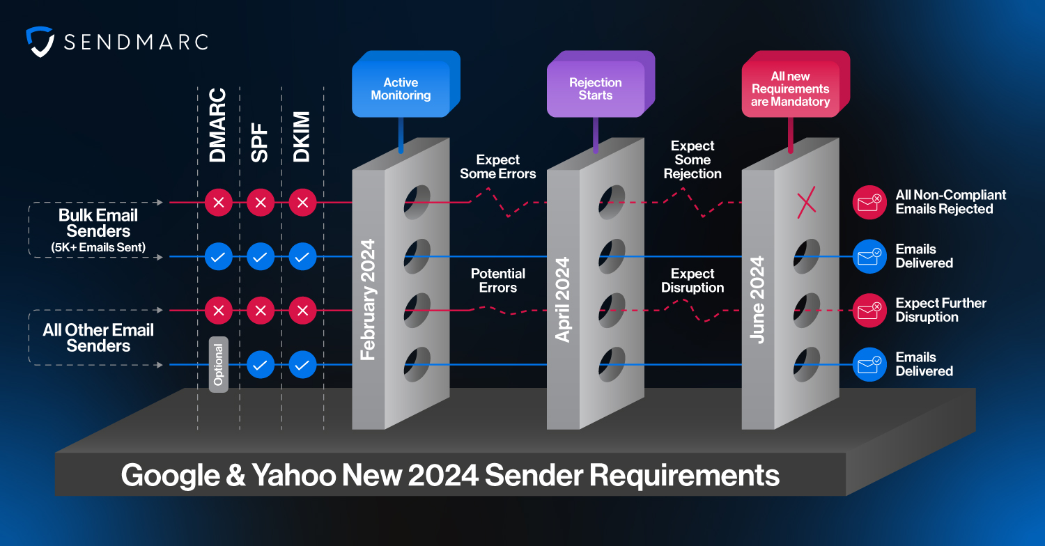 Infografía sobre los requisitos de autenticación de remitentes de Google y Yahoo