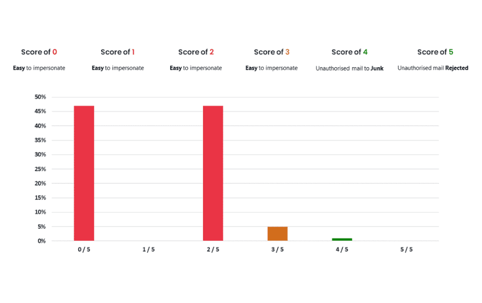 Bar Chart Illustrating The Number Of Individuals Tested, With Distinct Bars Representing Varying Test Counts.