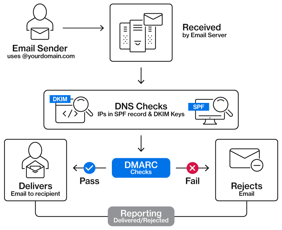 A Diagram Showing How Dmarc Works