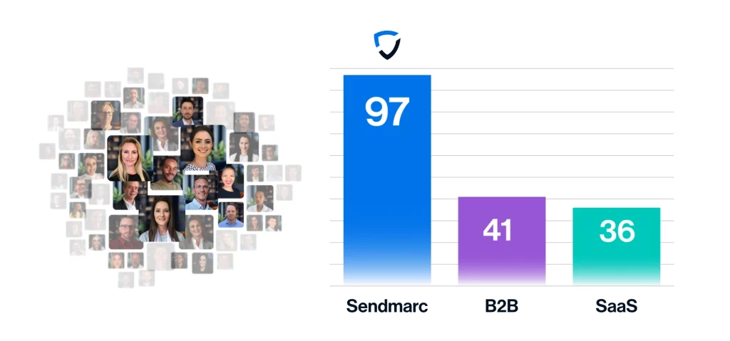 Sendmarc's Dedicated DMARC Experts Earned Us An NPS Of 97.