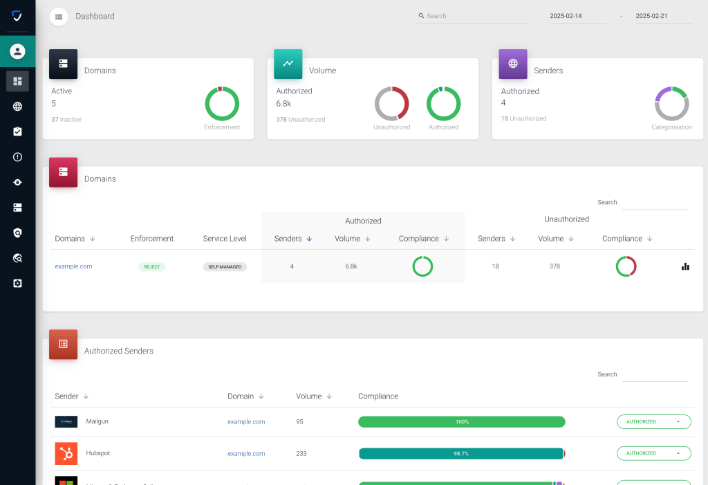Los cuadros de mando especializados utilizan los datos Dmarc para ofrecer una visión más profunda de un ámbito.