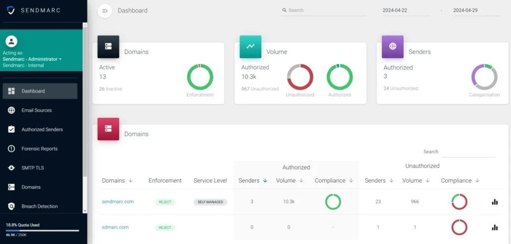 Specialized Dashboards Use Dmarc Data To Provide Deeper Insight Into A Domain.