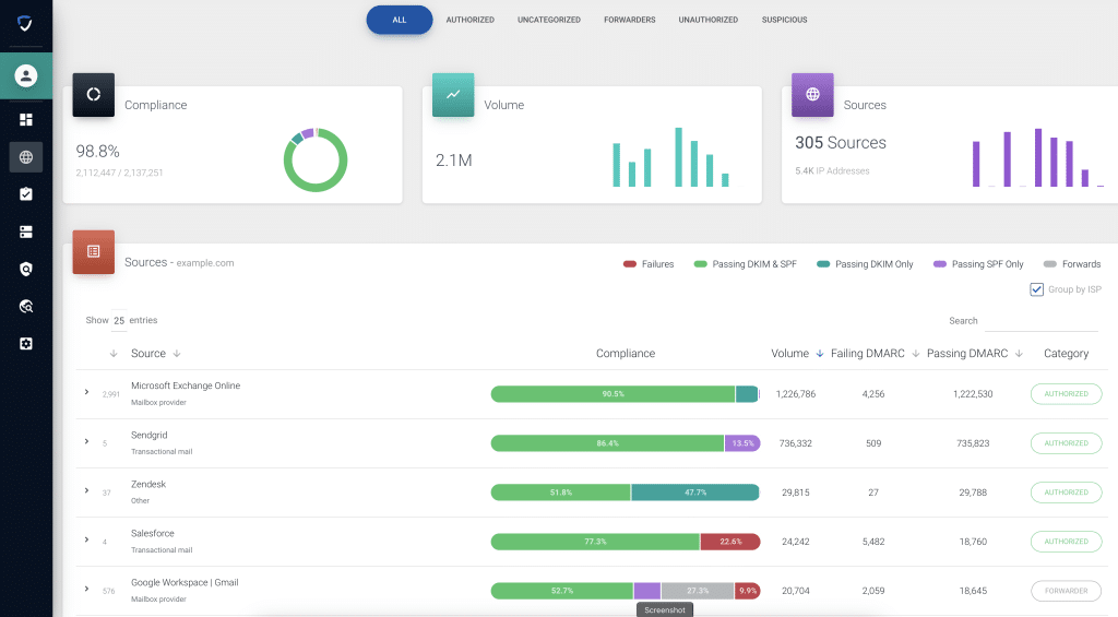 Our Platform Provides Dmarc Analysis And Reporting Capabilities To Enhance Organizations' Visibility Into Their Email.
